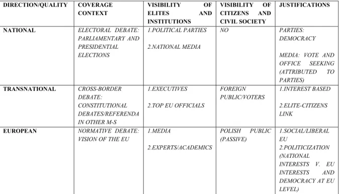 Table 13: Dimensions of europeanization.  DIRECTION/QUALITY COVERAGE  CONTEXT  VISIBILITY OF  ELITES AND  INSTITUTIONS  VISIBILITY OF CITIZENS AND CIVIL SOCIETY  JUSTIFICATIONS 