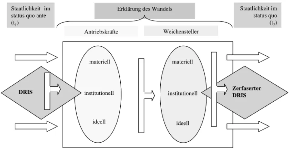 Abbildung 2: Ein Schema zur Erklärung des Wandels von Staatlichkeit 