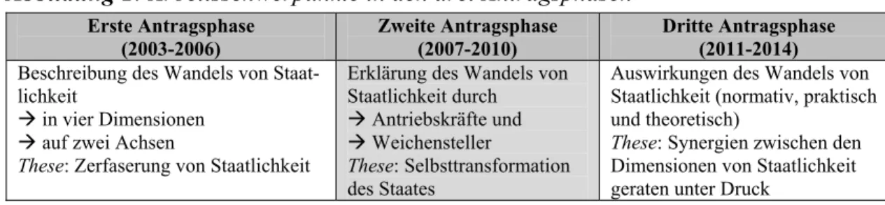 Abbildung 1: Arbeitsschwerpunkte in den drei Antragsphasen 