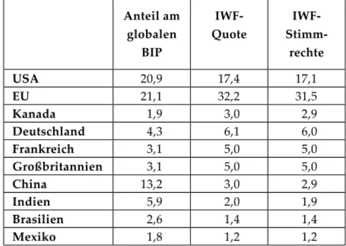 Tabelle 1:  Quotenverteilung im IWF bis 2006  vor der Reallokation (jeweils in  v. H.) Anteil am  globalen  BIP IWF-  Quote IWF-  Stimm- rechte USA 20,9 17,4 17,1 EU 21,1 32,2 31,5 Kanada 1,9 3,0 2,9 Deutschland 4,3 6,1 6,0 Frankreich 3,1 5,0 5,0 Großbrita