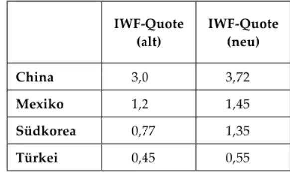 Tabelle 2:  Neuverteilung der Quoten seit 2006  (jeweils in v. H.) IWF-Quote  (alt) IWF-Quote (neu) China 3,0 3,72 Mexiko 1,2 1,45 Südkorea 0,77 1,35 Türkei 0,45 0,55 Quelle:  IWF.