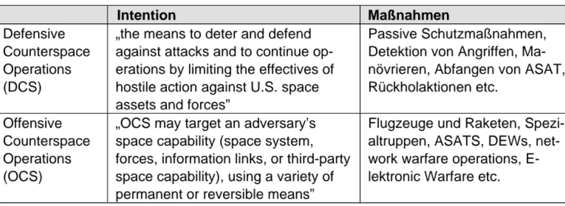 Tabelle 6: Definition und Maßnahmen von Counterspace Operations im Rahmen der USAF AFDD 2004:26   Intention  Maßnahmen  Defensive  Counterspace  Operations  (DCS) 