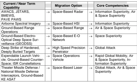 Tabelle 7: Planungen von Waffensystemen des US Air Force Space Command für die nächsten Dekaden 53