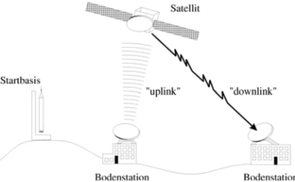 Abbildung 2: Satelliten und ihre Bodenkomponenten (Skizze). 