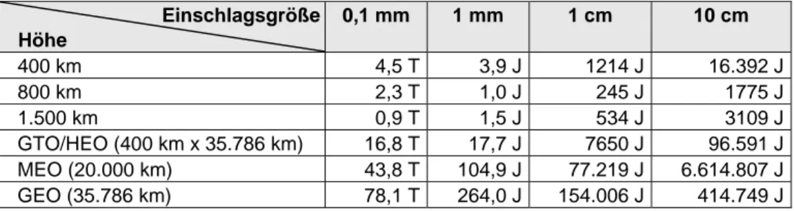 Tabelle 8: Mittlere Zeitspanne zwischen Einschlägen von Trümmerteilen auf Objekte einer Querschnittsflä- Querschnittsflä-che von A = 100 m 2 
