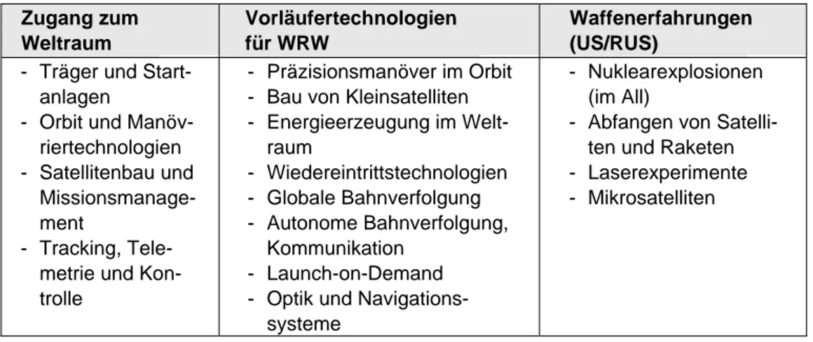 Tabelle 1: Indikatoren und Voraussetzungen für potenzielle Weltraumbewaffnung 