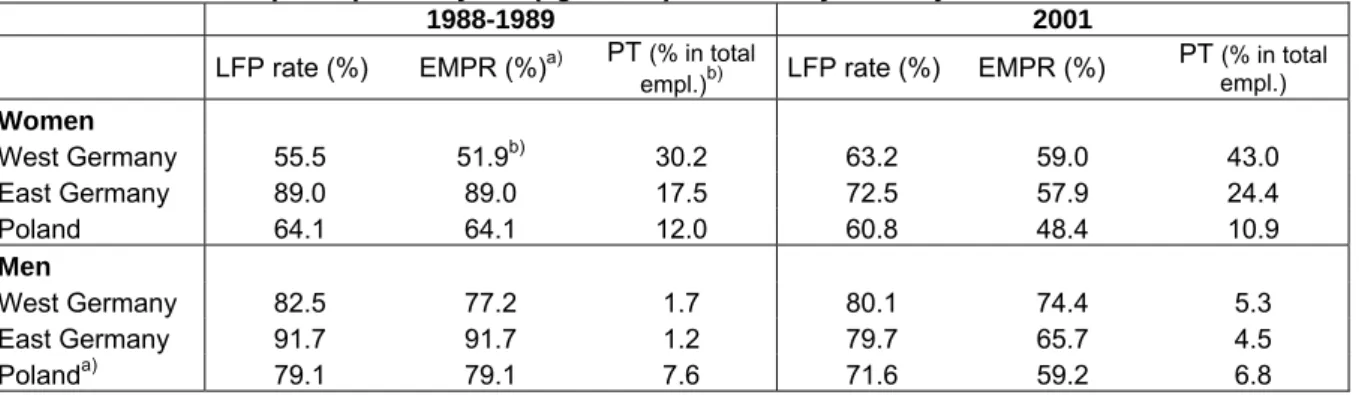 Table 1: Labour force participation by sex (age 15-64) and country for the years 1989 and 2001 