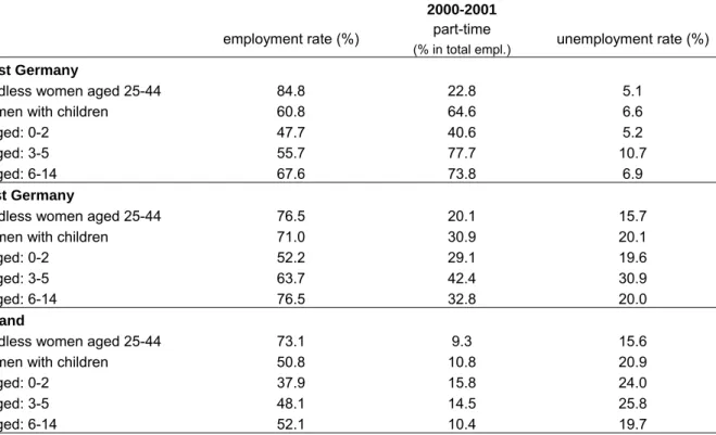 Table 2: Female labour force participation by age of the youngest child for the years 2000/2001  2000-2001 