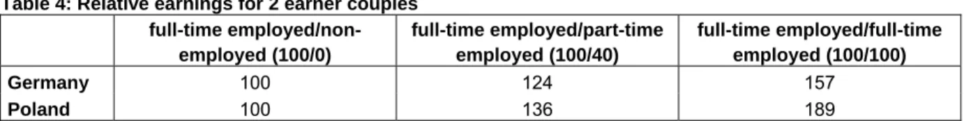 Table 4: Relative earnings for 2 earner couples  full-time  employed/non-employed (100/0)  full-time employed/part-time employed (100/40)  full-time employed/full-time employed (100/100)  Germany  100  124  157  Poland  100  136  189  Source: OECD 2002 