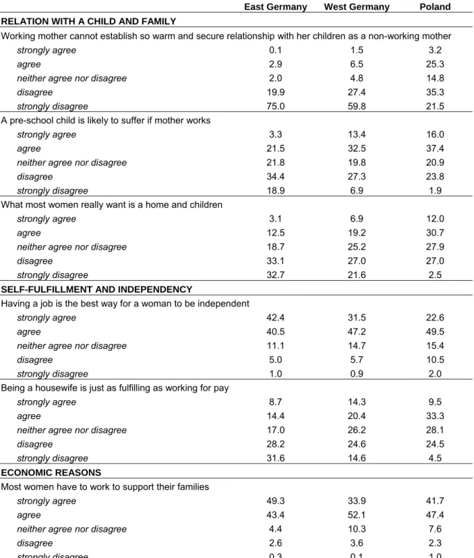 Table A1: Attitudes toward female employment in Poland, West and East Germany, women aged 20-50(%),    for the years 2001-2003 