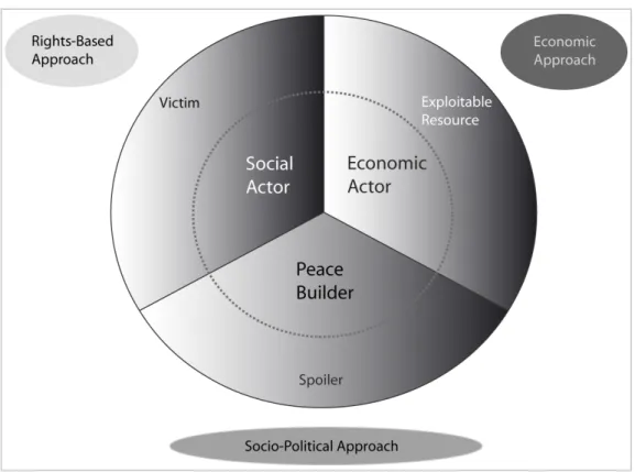 Illustration B: Roles of Youth in Post-Conflict Situations 