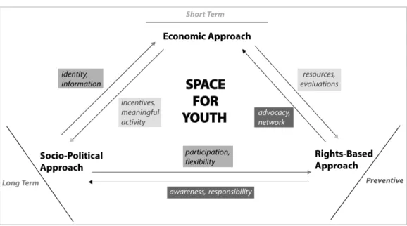 Illustration C: Holistic Approach towards Youth 