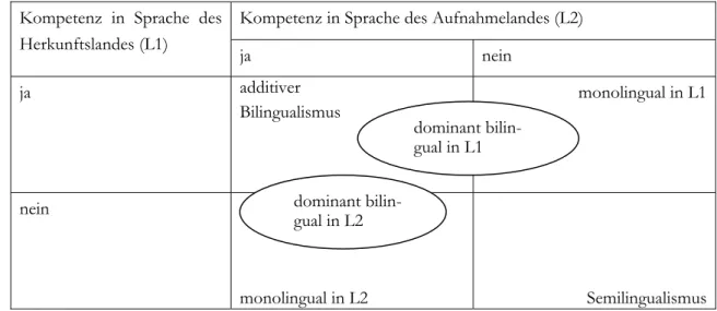 Abb. 2: Grundtypen von Sprachkompetenz 