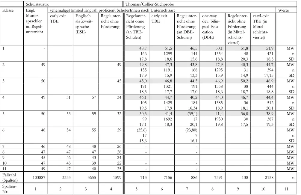 Tab. 5: Thomas und Collier 2002: Englischsprachige Lesetests (Mittelwerte in NCE-Scores des Stanford 9-Tests), Querschnittsdaten für diverse Jahrgänge