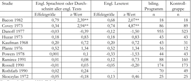 Tab. 6: Greene 1998: Einzelne Effektgrößen für bilinguale Programme in elf Originalstudien  Studie  Engl