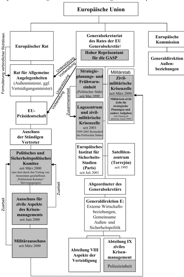 Grafik 1: Entscheidungsstrukturen zum Krisenmanagement der Europäischen Union 