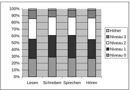 Abb. 1 Sprachniveaus am Ende der Sprachkurse des niederländischen Integrations- Integrations-programms (AbsolventInnen im Jahr 2003) 