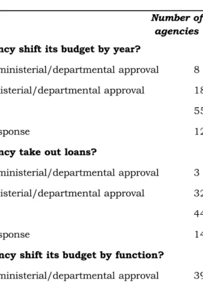Table 8.1: Autonomy of agencies in relation to financial management (n=93)