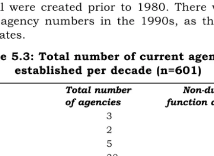 Table 5.3: Total number of current agencies established per decade (n=601)