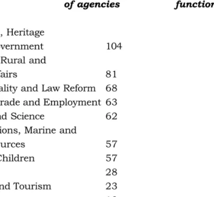 Table 5.4: Number of agencies reporting to parent departments/offices