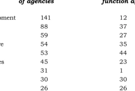 Table 5.5: Main policy areas in which agencies operate