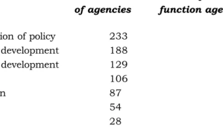 Table 5.6: Main functions of the 601 Irish agencies, 2003