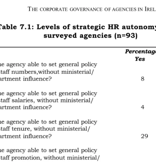 Table 7.1: Levels of strategic HR autonomy in the surveyed agencies (n=93)