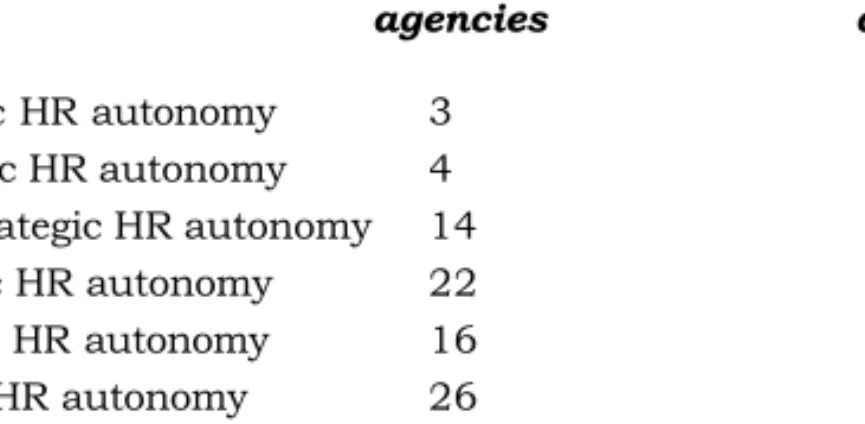 Table 7.3: Combined score of agencies on HR autonomy for individual staff (n=93)