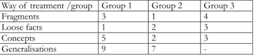 Table 1: The students’ levels of sophistication in talking about democracy 