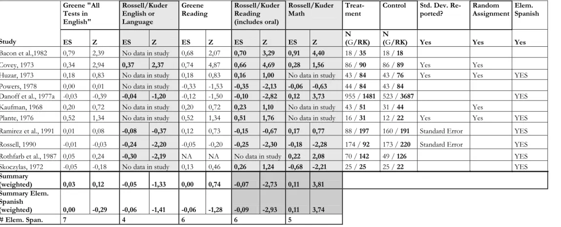 Table 3: A Comparison of Greene's Effect Sizes for Individual Studies to Rossell &amp; Kuder's Effect Sizes  Greene &#34;All  Tests in   English&#34;  Rossell/Kuder English or  Language  Greene   Reading  Rossell/Kuder Reading  (includes oral)  Rossell/Kud