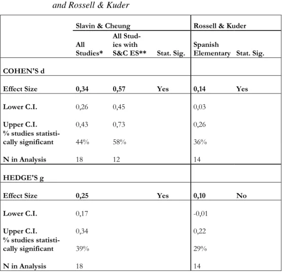 Table 4:  A Comparison of Summary Effect Sizes by Slavin &amp; Cheung  and Rossell &amp; Kuder