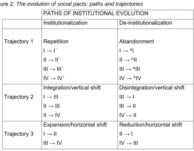 Figure 2: The evolution of social pacts: paths and trajectories  PATHS OF INSTITUTIONAL EVOLUTION  