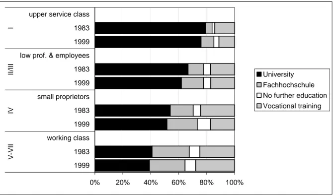 Figure 3:  Distribution of first post-secondary educational decision by father’s  occupational position; top 20% of the students with full or restricted  entrance qualification to higher education; data source: 