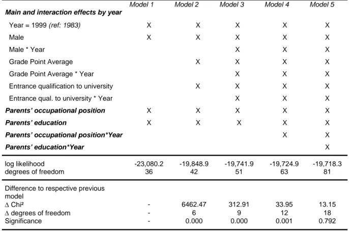 Table 3 presents model fits from a model building exercise. We started with a simple model that in- in-cludes gender, year, and parents’ education and occupational position