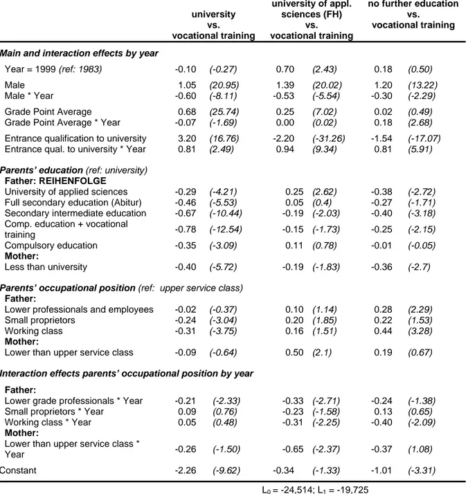 Table 4 shows results of a multinomial logistic regression of first post-secondary educational choice on  gender, year, social origin and other independent variables