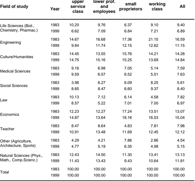 Table 5:  Column percentages of field of study by parents’ occupational position,  separated by year; for students with full entrance qualification to higher  education; data source: HIS-Studienberechtigtenpanel 1983 and 1999;  