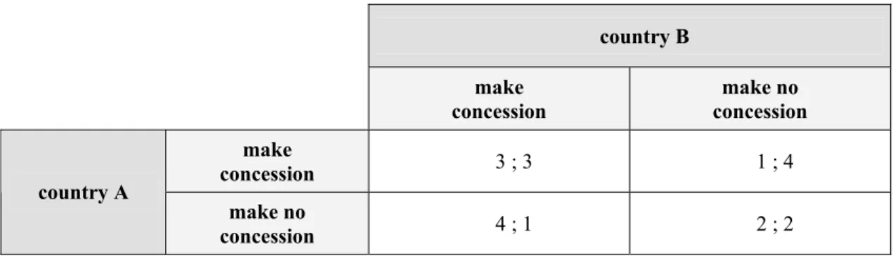 Table 2: Prisoners’ Dilemma in Trade Cooperation 