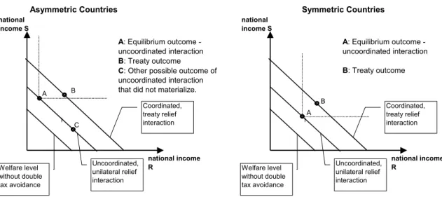 Figure 2: The Double Tax Avoidance Game 