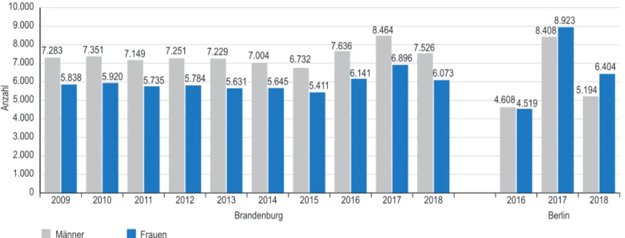 Abbildung 4.0-1: Absolute Anzahl der erfassten Neuerkrankungen C00.0–C96.9 (ohne C44, C77–C79)  in Brandenburg und Berlin nach Geschlecht, 2009–2018
