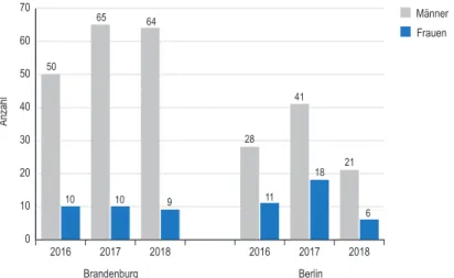 Abbildung 4.1-14: Anzahl der Patientinnen und Patienten mit Oropharynxkarzinom  in Brandenburg und Berlin, 2016–2018