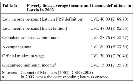 Table 1:  Poverty lines, average income and income definitions in  Latvia in 2002 