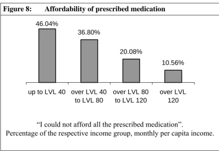 Figure 8:  Affordability of prescribed medication 