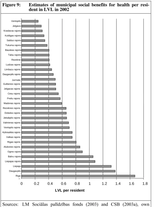 Figure 9:  Estimates of municipal social benefits for health per resi- resi-dent in LVL in 2002 