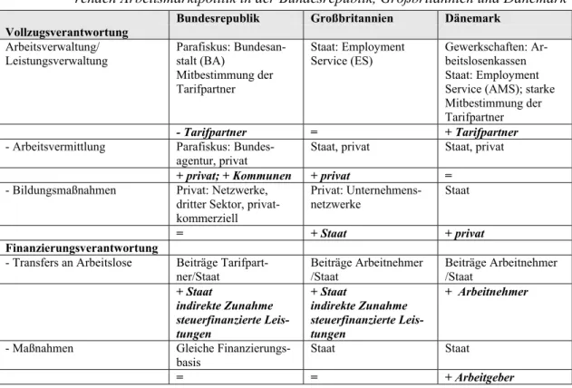 Tabelle 1:  Verlagerung von Vollzugs- und Finanzierungsverantwortung im Zuge der aktivie- aktivie-renden Arbeitsmarktpolitik in der Bundesrepublik, Großbritannien und Dänemark 