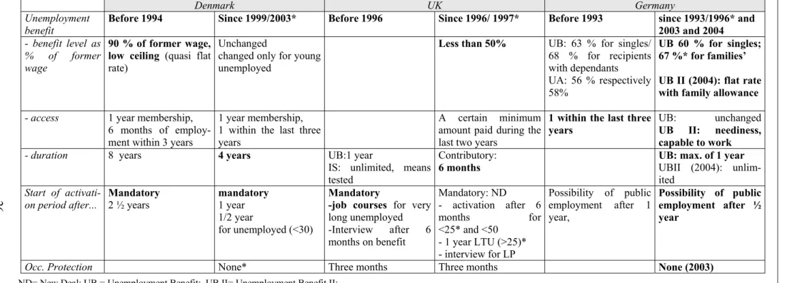Table 1: Workfare Elements: Regulation of Unemployment Benefit, Activation Period and Occupational Protection 