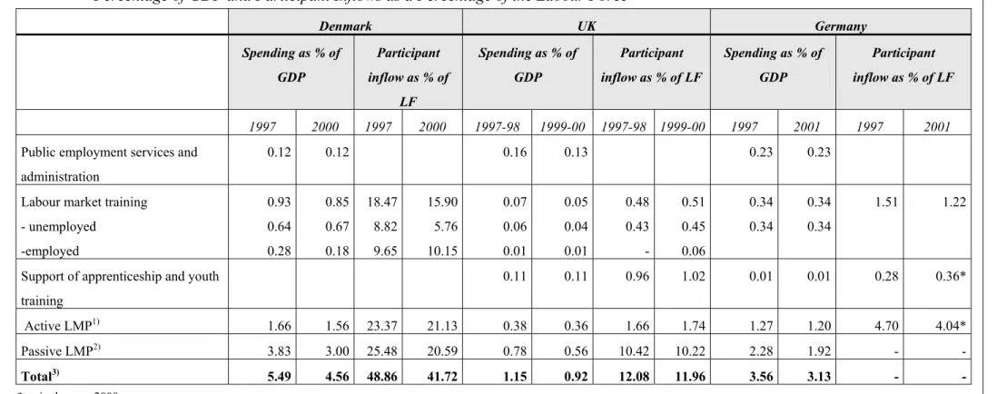 Table 3:  Spending on different Labour Market Schemes and Activation Ratio of Labour Market Policy in Denmark, the  UK and Germany as  Percentage of GDP and Participant Inflows as a Percentage of the Labour Force 