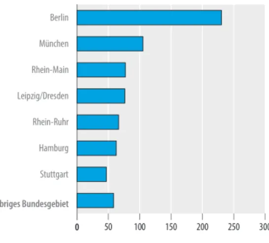 Abbildung c weist die industriellen Gründungen im  Durchschnitt der Jahre 2012 bis 2016 bezogen auf die  Beschäftigten im Verarbeitenden Gewerbe zu  Be-ginn des Beobachtungszeitraums aus