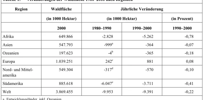 Tabelle 1:  Veränderungen der Waldfläche 1980–2000 nach Regionen 