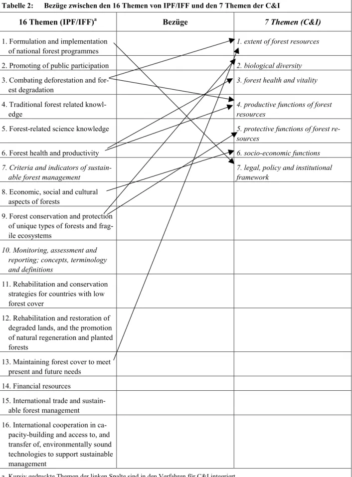 Tabelle 2:  Bezüge zwischen den 16 Themen von IPF/IFF und den 7 Themen der C&amp;I 