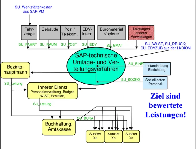 Abbildung 21 zeigt die Abrechnungsmethodik in der Tiroler Landesverwaltung. Die  Bezirkshauptmannschaften sind unter Block 6 angesiedelt